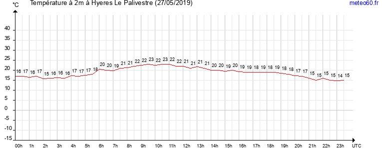 evolution des temperatures