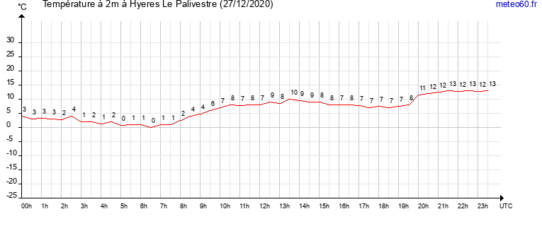 evolution des temperatures