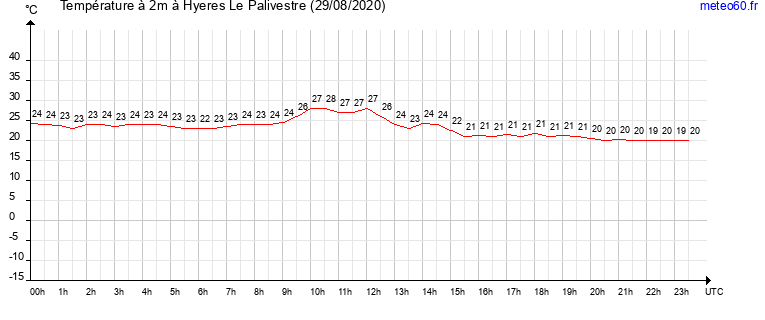 evolution des temperatures