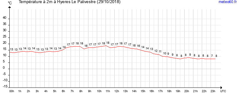 evolution des temperatures