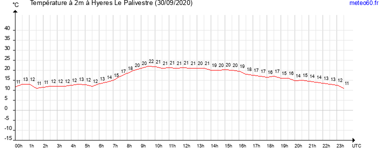 evolution des temperatures