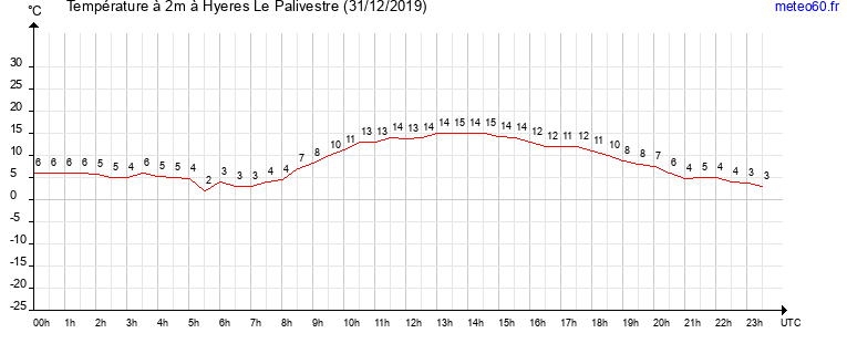 evolution des temperatures