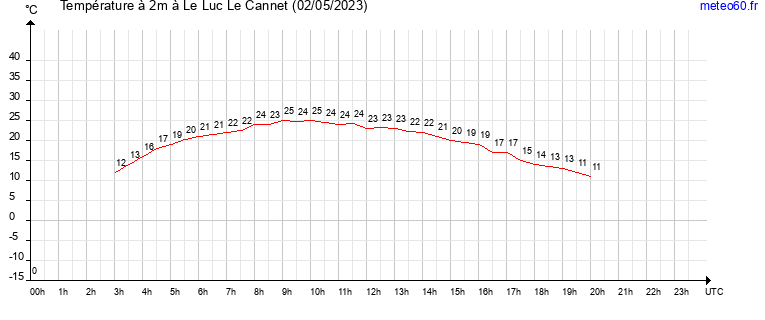 evolution des temperatures