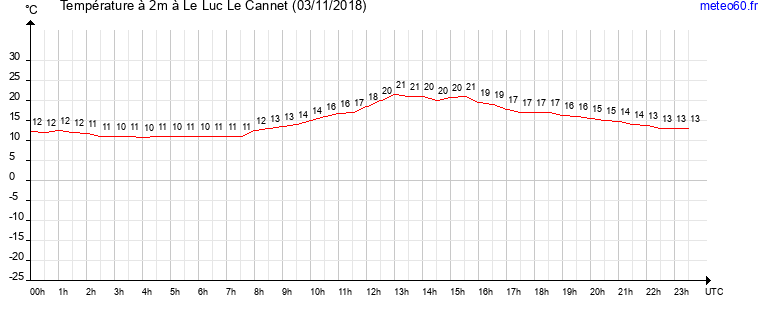 evolution des temperatures