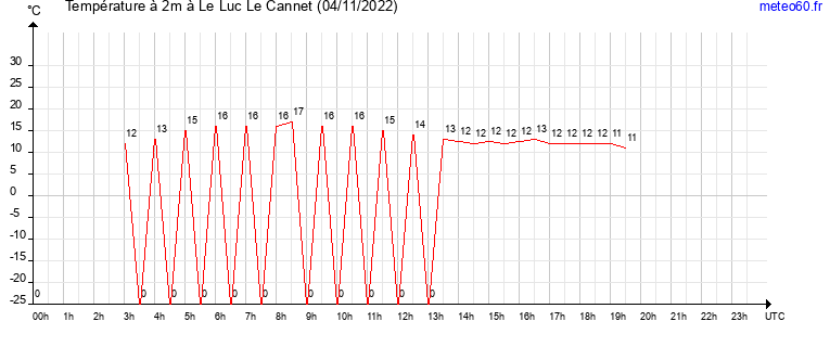 evolution des temperatures