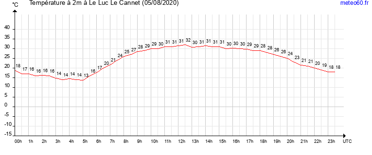 evolution des temperatures