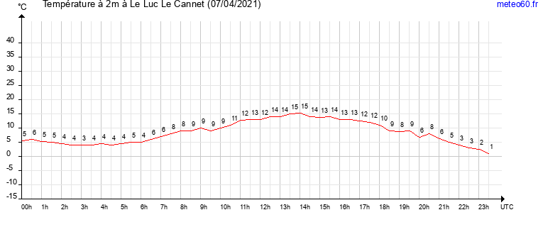 evolution des temperatures