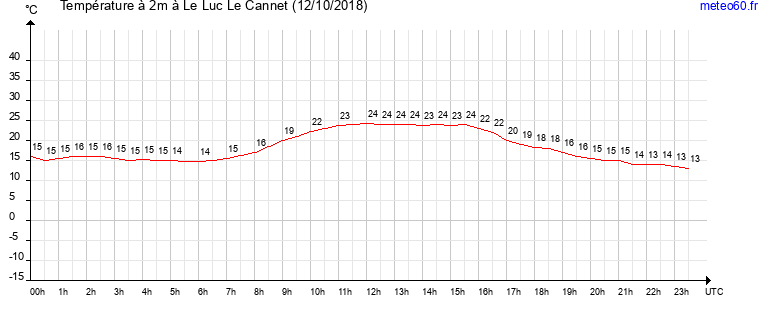 evolution des temperatures