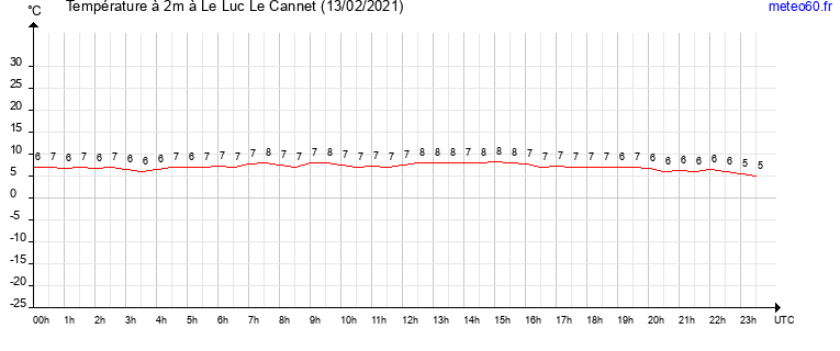 evolution des temperatures