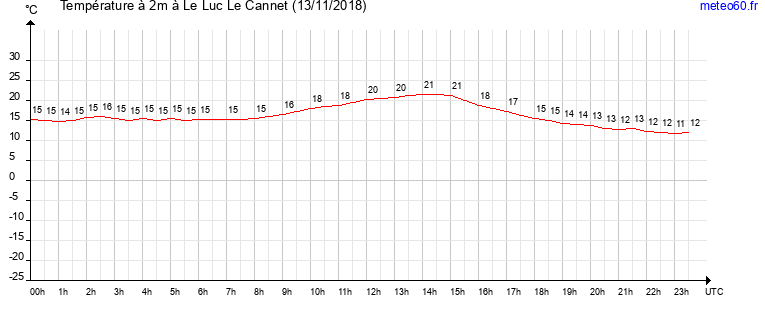 evolution des temperatures