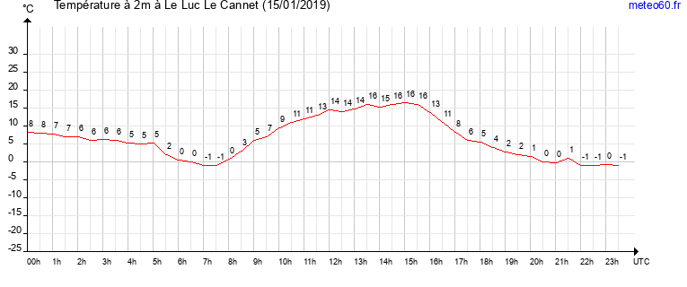 evolution des temperatures