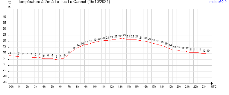 evolution des temperatures