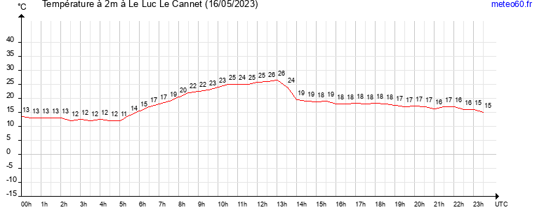 evolution des temperatures