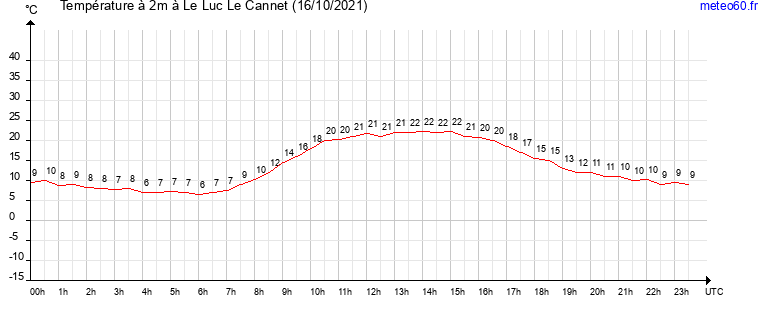 evolution des temperatures