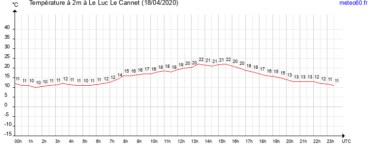 evolution des temperatures