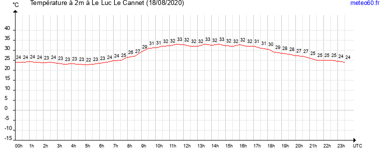 evolution des temperatures