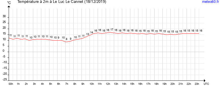 evolution des temperatures