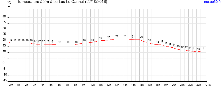 evolution des temperatures