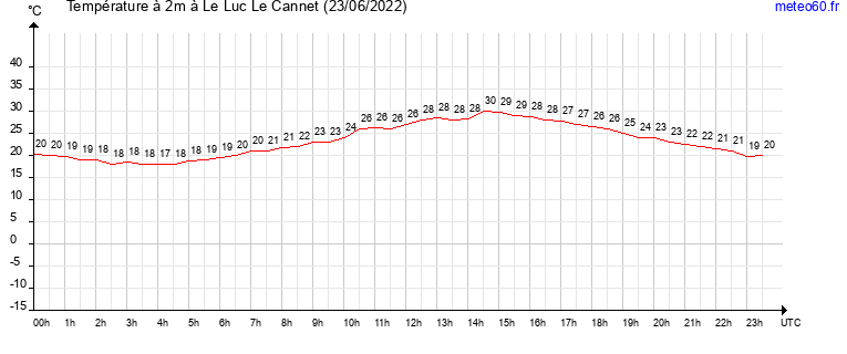 evolution des temperatures