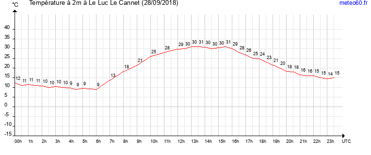 evolution des temperatures