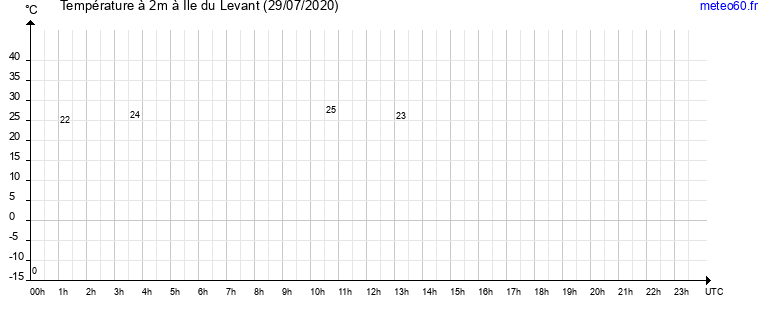 evolution des temperatures