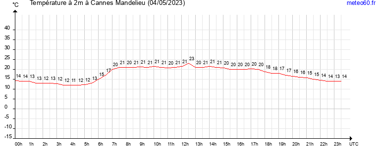 evolution des temperatures