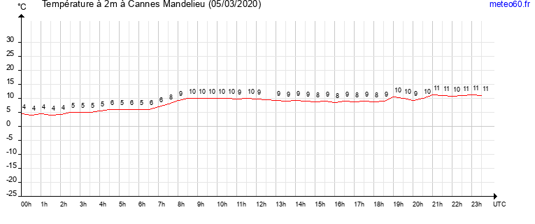 evolution des temperatures