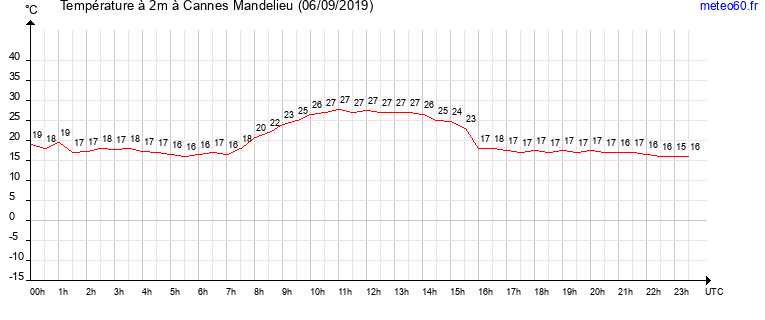 evolution des temperatures