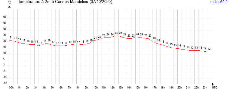 evolution des temperatures