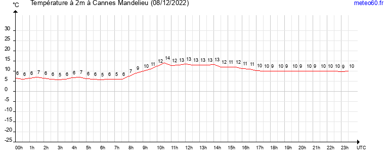 evolution des temperatures