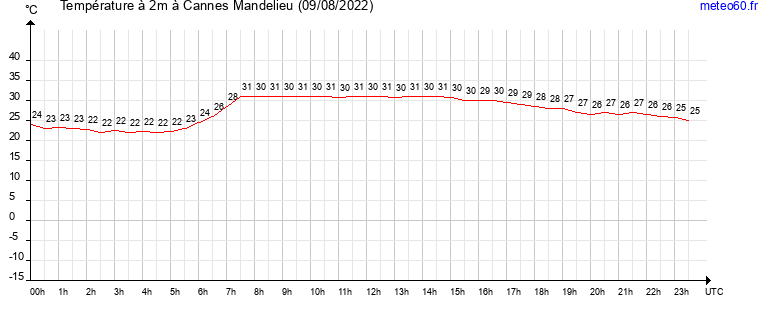 evolution des temperatures