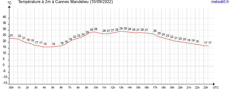 evolution des temperatures