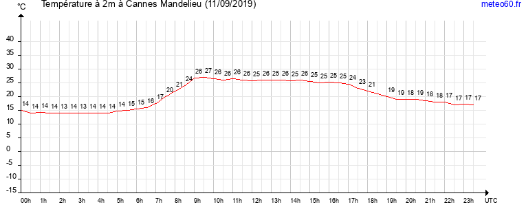 evolution des temperatures