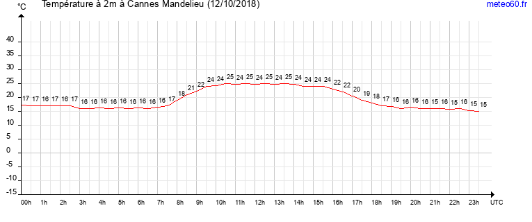 evolution des temperatures