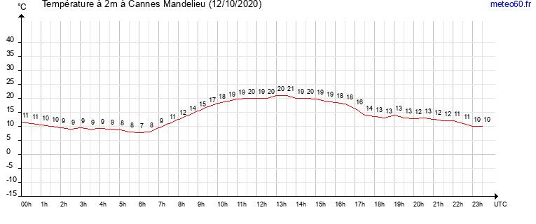 evolution des temperatures