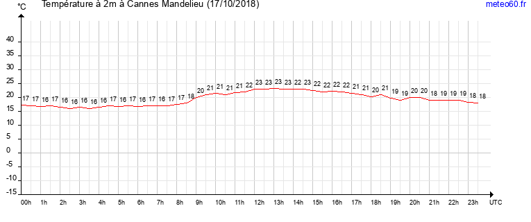 evolution des temperatures