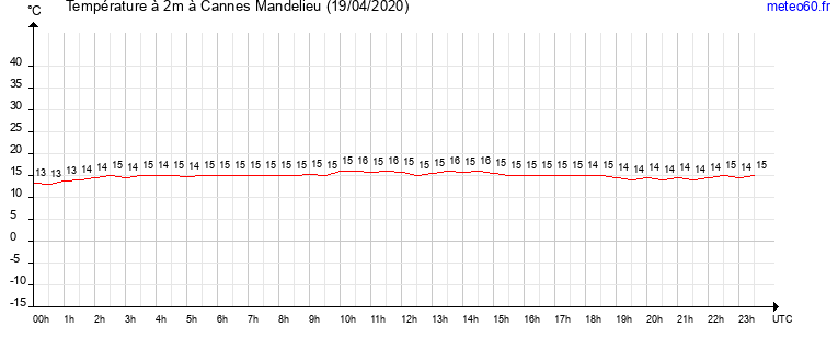 evolution des temperatures