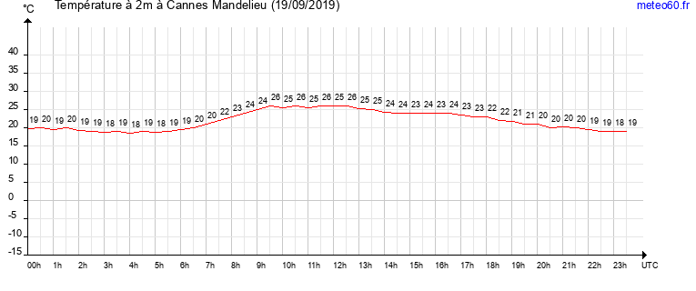 evolution des temperatures