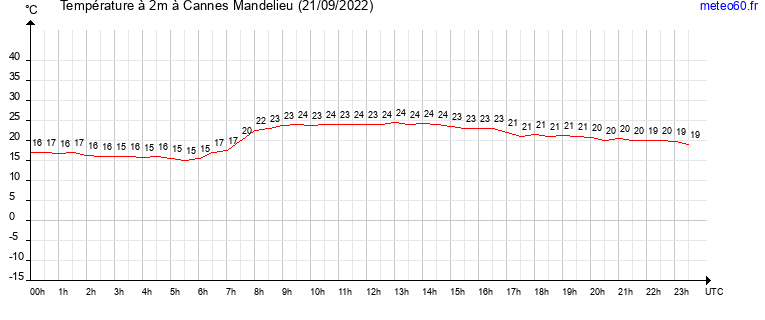 evolution des temperatures