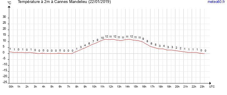 evolution des temperatures