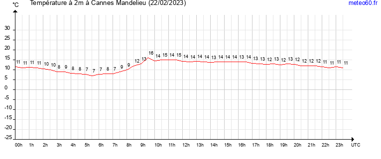 evolution des temperatures