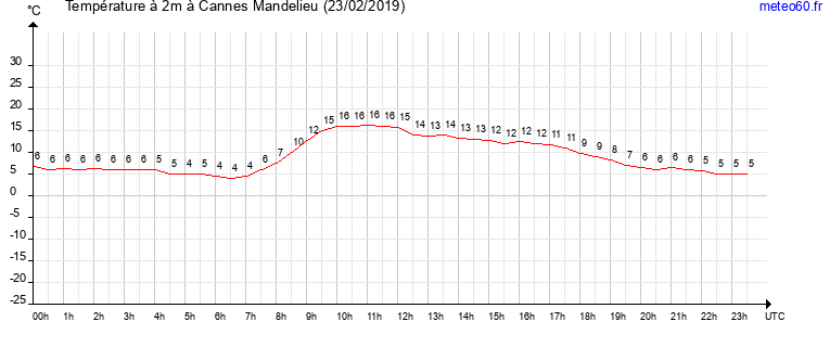 evolution des temperatures