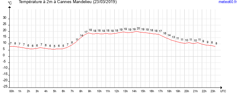 evolution des temperatures