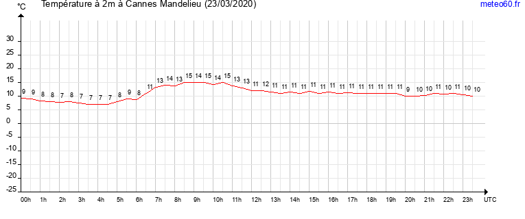 evolution des temperatures