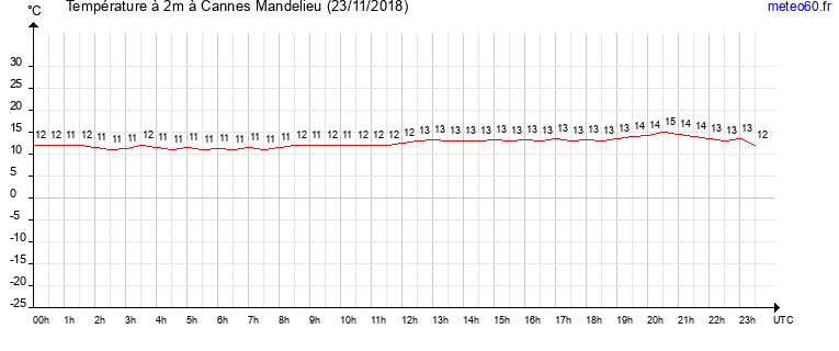 evolution des temperatures