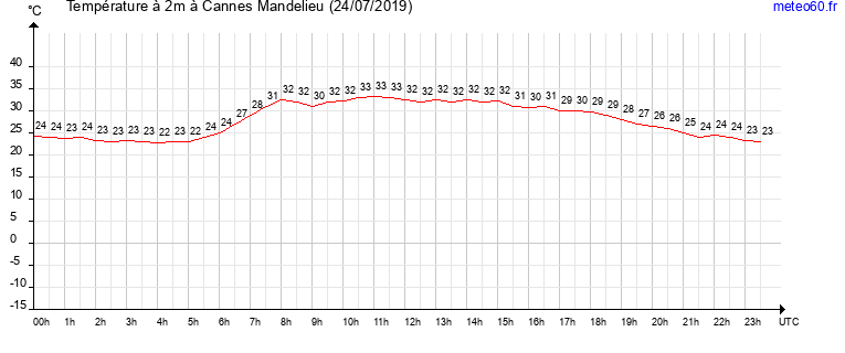 evolution des temperatures