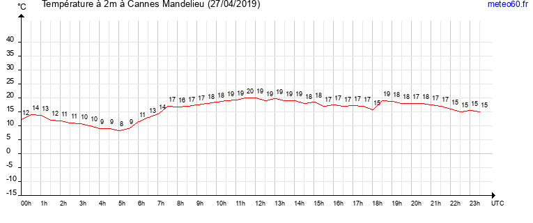 evolution des temperatures