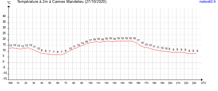 evolution des temperatures