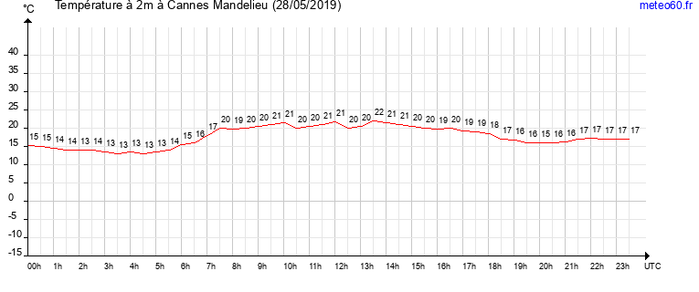 evolution des temperatures