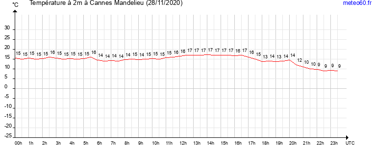 evolution des temperatures